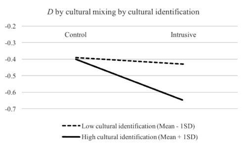 心理所揭示入侵性的文化混搭对文化群体间内隐偏见的影响